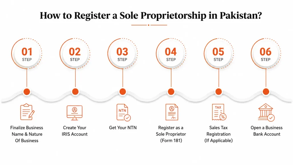 banner showing how to register a sole proprietorship in pakistan.